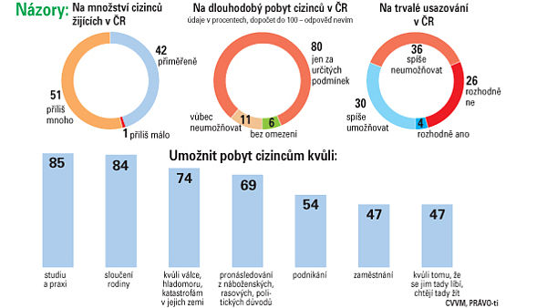 Názory Čechů na cizince