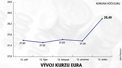 Vývoj kurzu eura