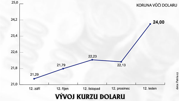 Vývoj kurzu dolaru