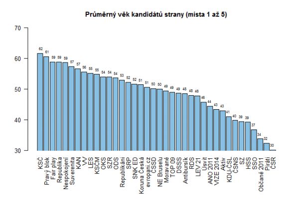 Průměrný věk kandidátů strany (místa 1 až 5)