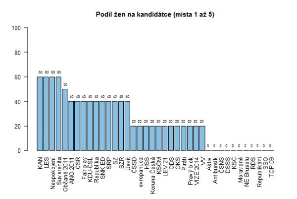 Podíl žen na kandidátce (místa 1 až 5)